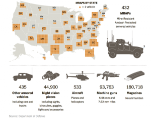 Police militarization