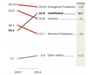 Religious affiliation Pew survey